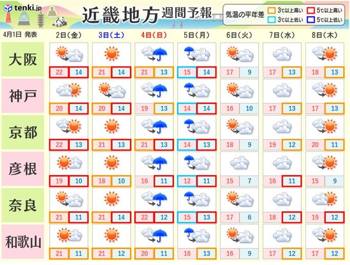 この先一週間の天気　4日(日)から5日(月)にかけて広く雨