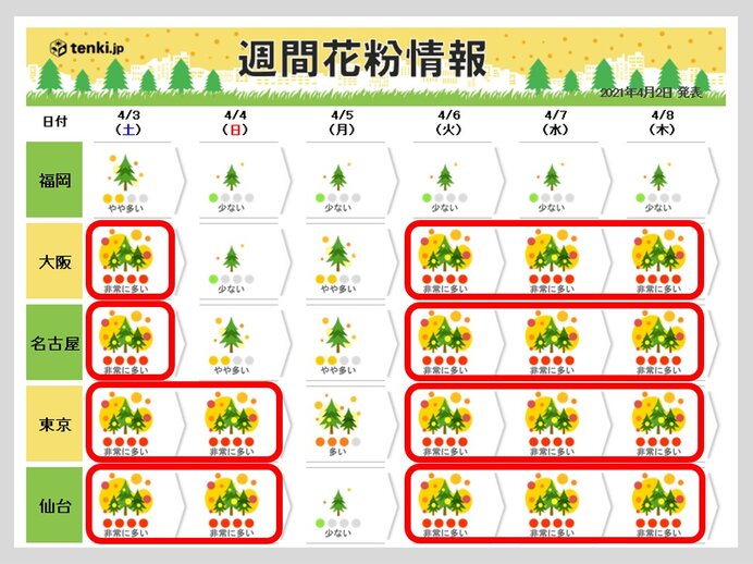 今年の花粉 予想以上に飛んだ所も あすも 大量飛散 か いつまで万全な対策が必要 気象予報士 望月 圭子 21年04月02日 日本気象協会 Tenki Jp