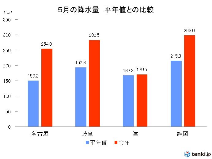 5月に引き続き、6月も雨が多くなる
