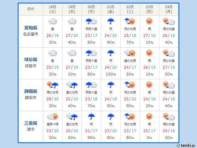 東海地方　週間予報