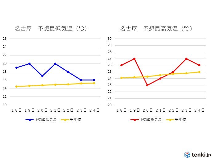 東海地方　気温の推移