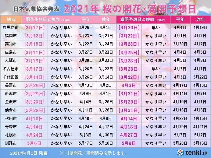 5日月曜は天気回復　6日火曜から全国的に晴れる日が多くなりますが