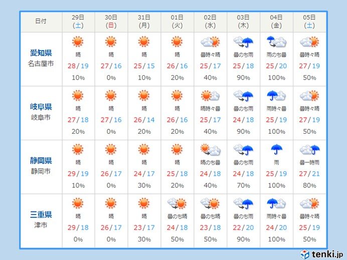 東海地方 梅雨の中休み 気象予報士 竹下 のぞみ 21年05月28日 日本気象協会 Tenki Jp