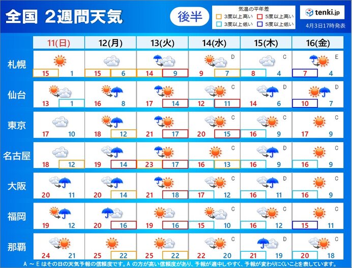 2週間天気 日曜日の雨のあと気温低下 季節逆戻り ヒンヤリする日も 気象予報士 吉田 友海 21年04月03日 日本気象協会 Tenki Jp