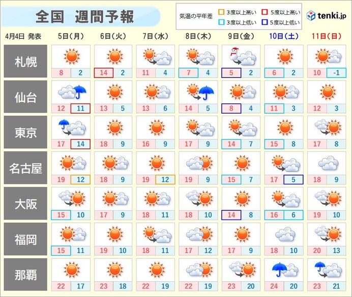 週間天気　季節が足踏み　西・東日本でヒンヤリする日も　北日本は内陸で積雪の可能性