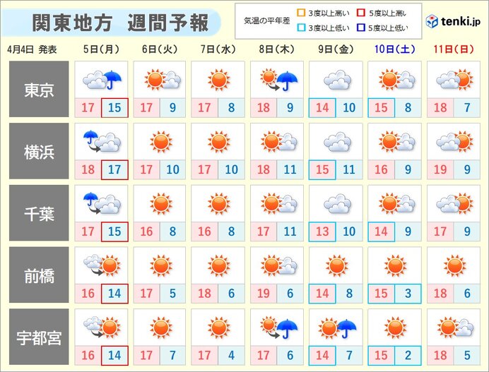 火曜日以降は晴れるが季節先取りの暖かさなし