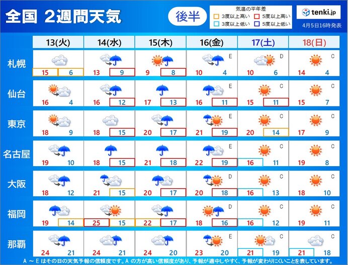 2週目(13日～18日)