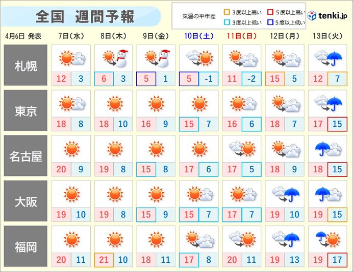 週間　8日～9日は北日本で桜に雪の所も　13日は広く天気崩れる