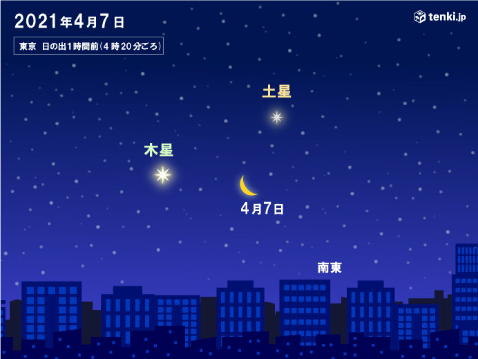 あす7日 月が土星と木星のほぼ中間に移動 南東の空で日の出前に見られるチャンス 日直予報士 21年04月06日 日本気象協会 Tenki Jp