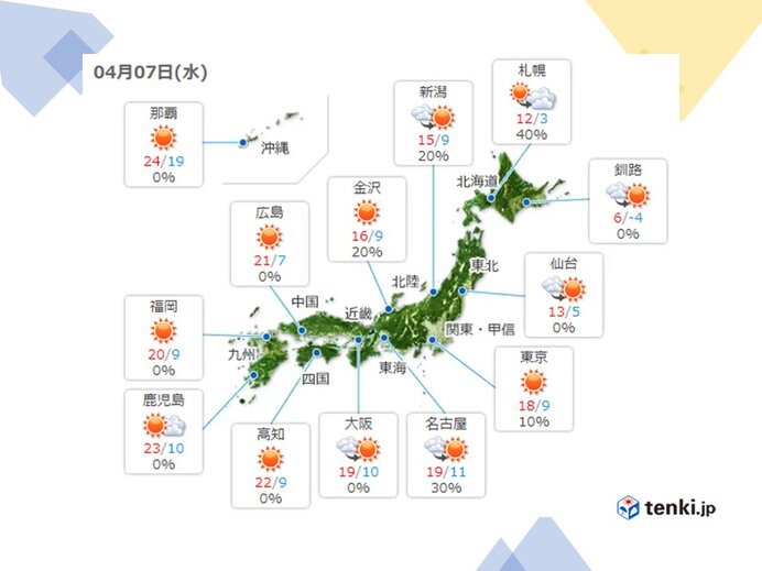 7日 全国的に晴れ 午後は変わりやすい天気も 気象予報士 高橋 則雄 21年04月07日 日本気象協会 Tenki Jp