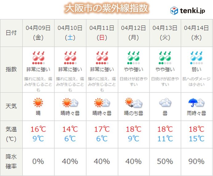 関西 晴れた日は 非常に強い 紫外線 気象予報士 木村 司 21年04月07日 日本気象協会 Tenki Jp