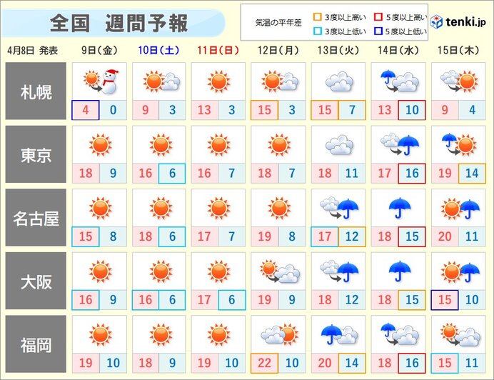 週間 金曜日は北陸の山沿いなどで積雪も 来週火曜 水曜は広く雨が降る 気象予報士 小野 聡子 21年04月08日 日本気象協会 Tenki Jp