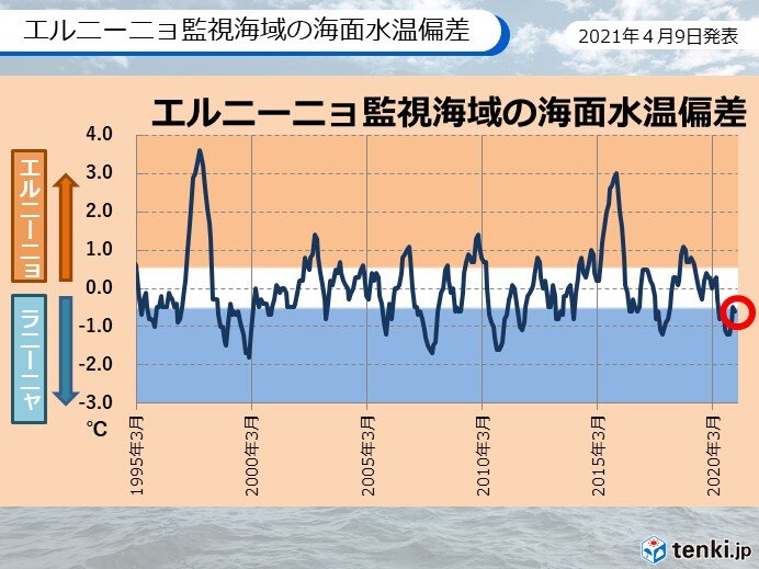 ラニーニャ現象　春の間に終息か　夏は平常の状態である可能性が高い