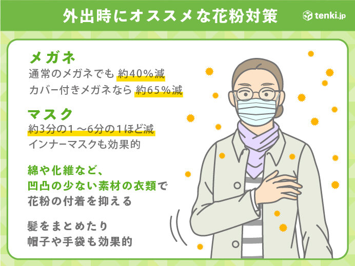 21年の花粉シーズン出口はいつ ヒノキ花粉の飛散もいよいよ終盤に 気象予報士 吉田 友海 21年04月09日 日本気象協会 Tenki Jp