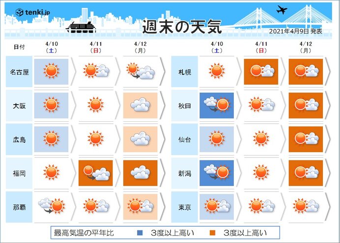 月曜日にかけて気温上昇