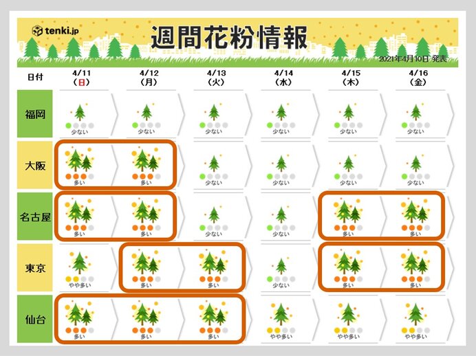 最新の花粉情報 21年対策はいつまで ヒノキも西からピーク終了だが 多い所も 日直予報士 21年04月10日 日本気象協会 Tenki Jp