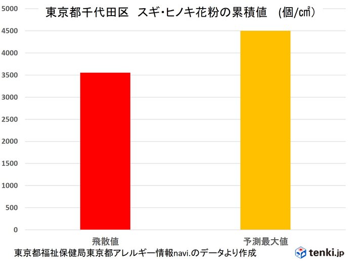 スギ・ヒノキ花粉　予測の8割程度は飛散か　今年の花粉シーズン終了時期はいつ?