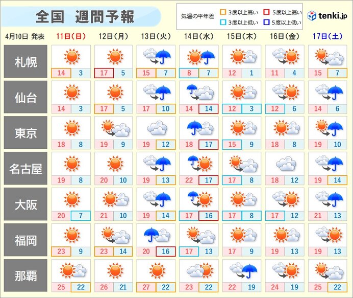 週間天気 晴天続かず 火曜日～水曜日は広く雨や風が強まる 大雨の恐れ（2021年4月10日）｜biglobeニュース 1067