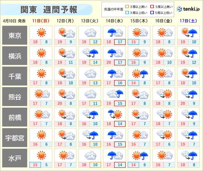 週間天気　数日の周期で変化　14日(水)は雨脚の強まることも