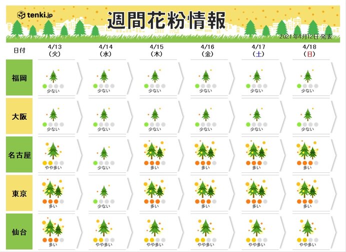 花粉シーズン　終わりが近づく　ただ　まだしばらくは「多い」所も