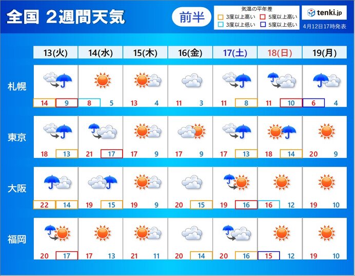 2週間天気　今週は火～水曜と土日に雨　非常に激しい雨も　強風・突風にも注意