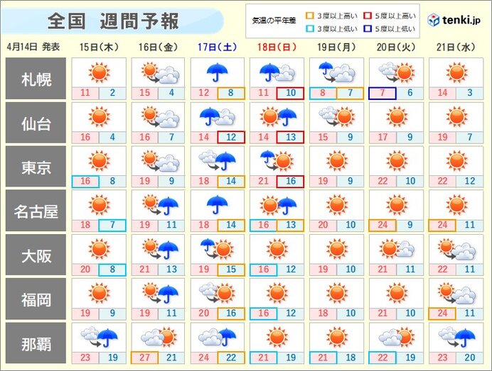 週間天気 金曜から日曜 西から雨が広がる(気象予報士 高橋 則雄 2021年04月14日) - 日本気象協会 tenki.jp