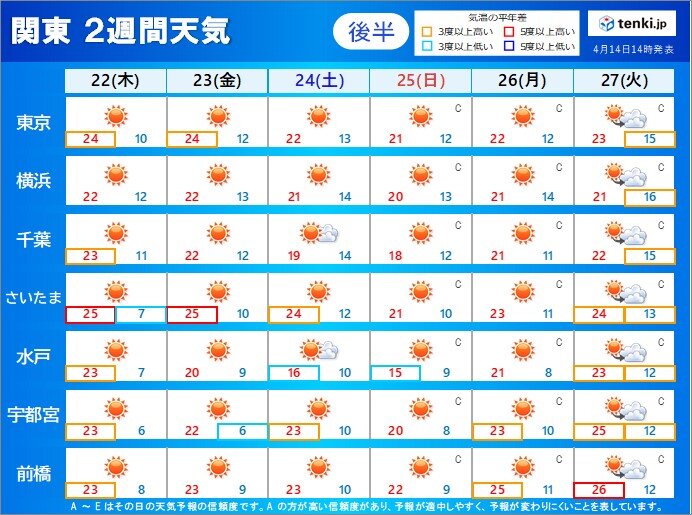 来週は初夏の陽気に