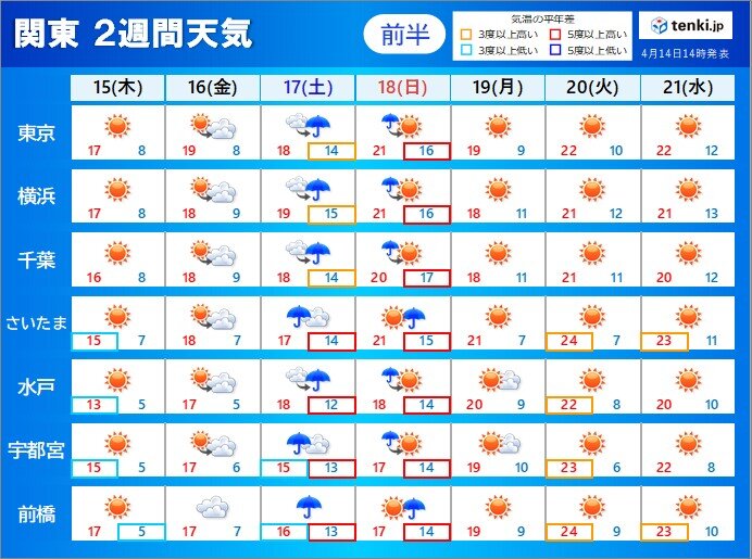 関東　週末雨のあと来週は25度以上の夏日も　2週間天気