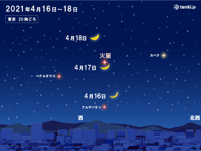 あす16日 18日 月が火星に接近 西の空に注目 日直予報士 21年04月15日 日本気象協会 Tenki Jp