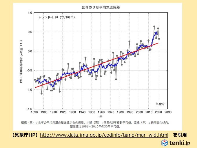 3月の世界の平均気温偏差 基準値より高い状態が続く 気象予報士 日直主任 21年04月15日 日本気象協会 Tenki Jp