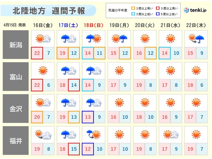 北陸 あす16日は晴れのち曇り 土日は雨や雷雨 寒の戻りも 気象予報士 外立 久美 21年04月15日 日本気象協会 Tenki Jp
