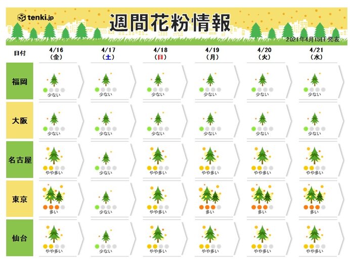 花粉シーズン　ピーク過ぎた?　来週は多く飛ぶ所も　油断しないで対策を