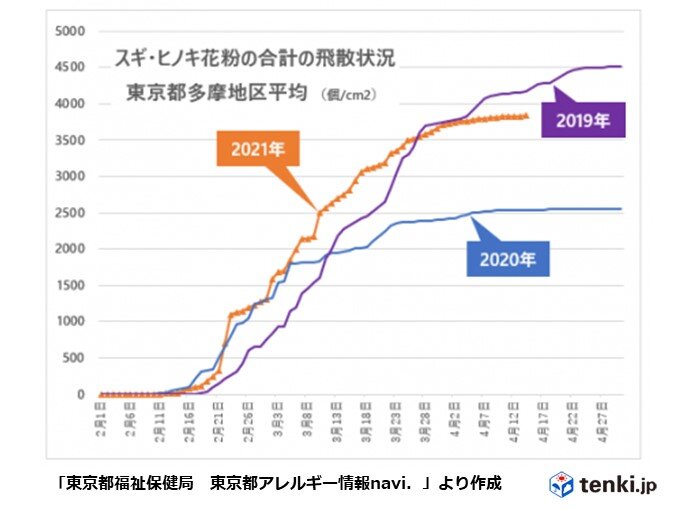 九州から近畿は花粉終息へ　東京都心も飛散量は頭打ちか