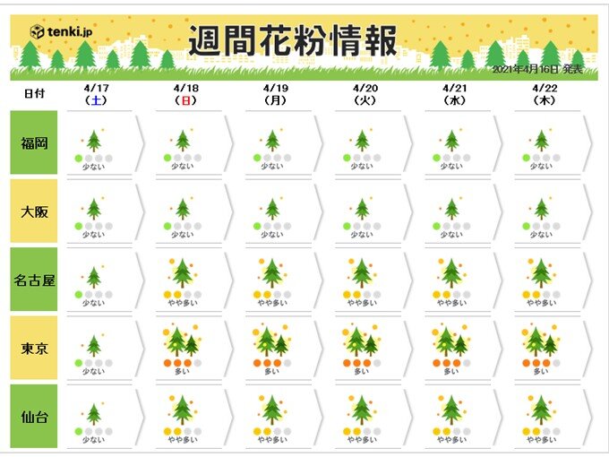 花粉シーズン終盤、ピークはほぼ越える