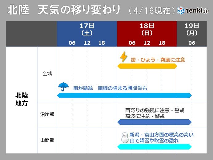 北陸 土日大荒れ 日曜は雷や暴風 高波に要警戒 標高の高い山は吹雪のおそれ 気象予報士 河原 毅 21年04月16日 日本気象協会 Tenki Jp