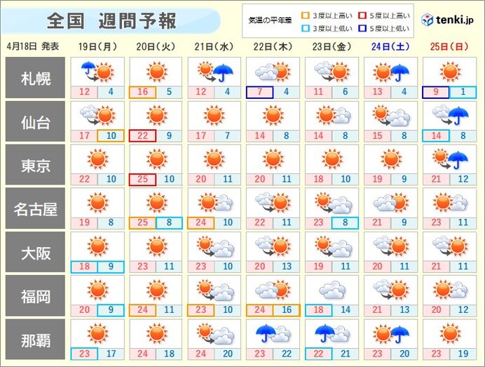 週間　晴天が続く　夏日になる日も　猛烈な台風2号の気になる動向は?