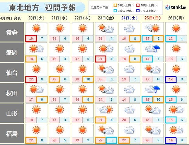 今週は朝晩と昼間の寒暖差に注意　東北南部では夏日の所も