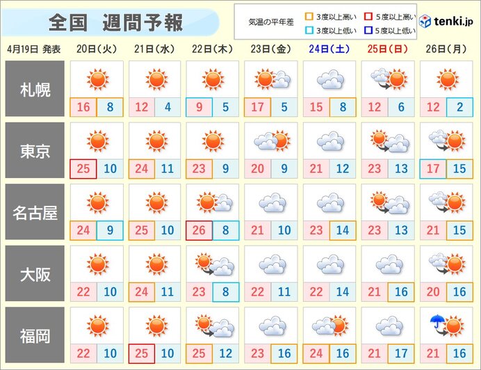 週間 一段と気温アップ 東京など夏日続出 真夏日に迫る所も 台風2号の動向は 日直予報士 2021年04月19日 日本気象協会 Tenki Jp