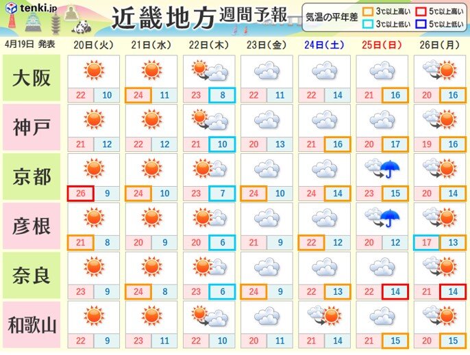 今週の前半は晴れ　後半は曇り