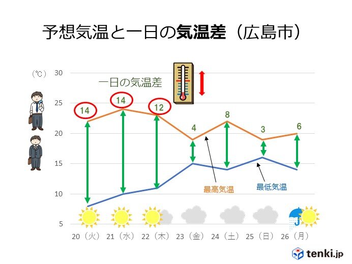 中国地方 今週の晴天にひそむ注意点とは 気象予報士 筒井幸雄 21年04月19日 日本気象協会 Tenki Jp