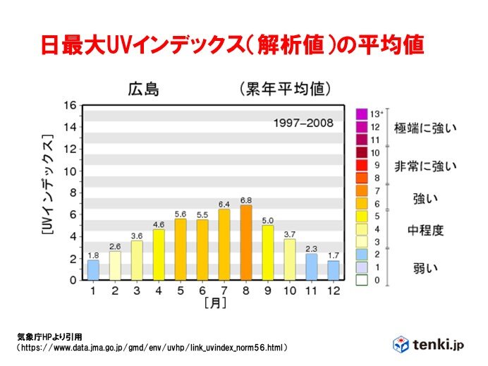 晴れた日の紫外線はすでに5月並みの強さに