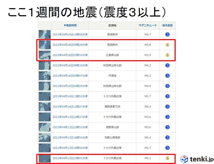 ここ1週間の地震回数 震度3以上の地震が13回 日直予報士 21年04月19日 日本気象協会 Tenki Jp