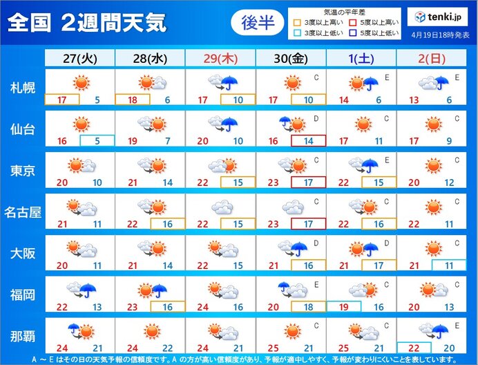2週間天気 ゴールデンウィークの天気どうなる 気象予報士 吉田 友海 21年04月19日 日本気象協会 Tenki Jp