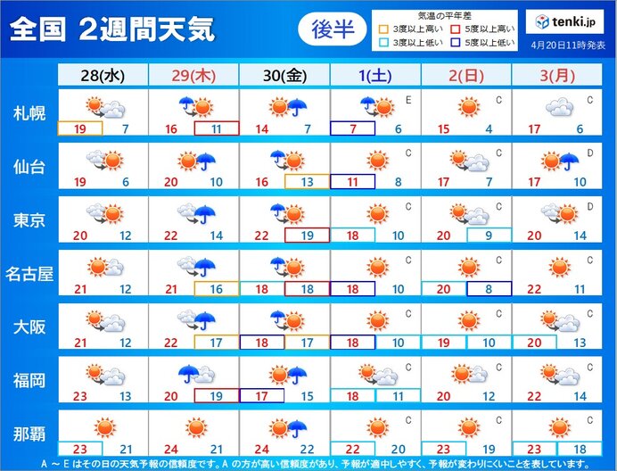 28日(水)～5月3日(月)　天気は短い周期で変化　気温も上がったり下がったり