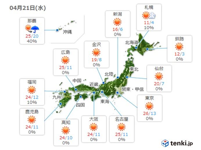 水曜 木曜も最高気温25度以上の夏日が続出 30度に迫る所も 気象予報士 小野 聡子 21年04月日 日本気象協会 Tenki Jp