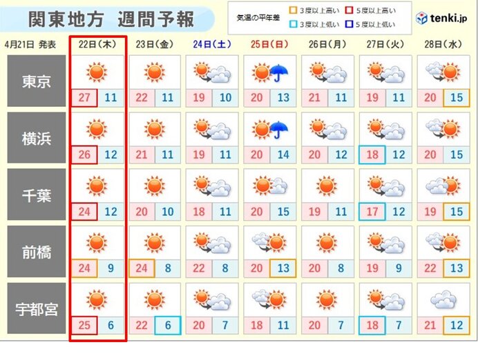 季節外れの暑さはいつまで続く?