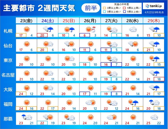 2週間天気　この先も暑さは続く?　GWの天気の傾向は?