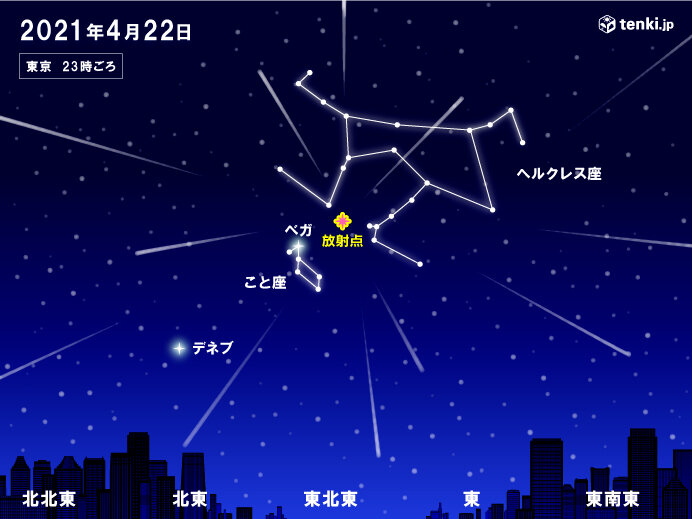 22日深夜 4月こと座流星群が見ごろ 東の空に注目 日直予報士 21年04月22日 日本気象協会 Tenki Jp