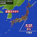 空気カラカラ　最小湿度ひと桁も　千葉市は統計開始以降もっとも低く