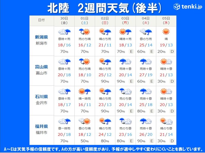 北陸 Gwは変わりやすい天気 気温差大きく汗ばむ日も 気象予報士 今井 梢 21年04月22日 日本気象協会 Tenki Jp